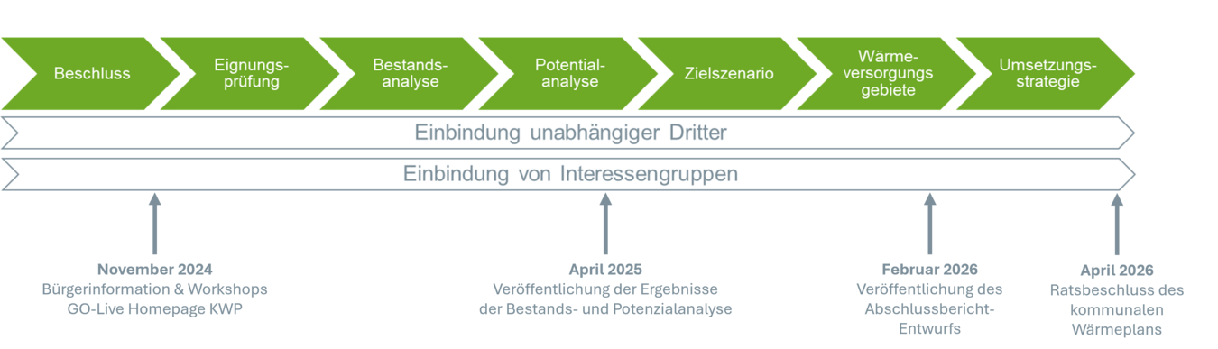 Zeitstrahl-Flußdiagramm: Planung der Kommunalen Wärmeplanung in Schwerte